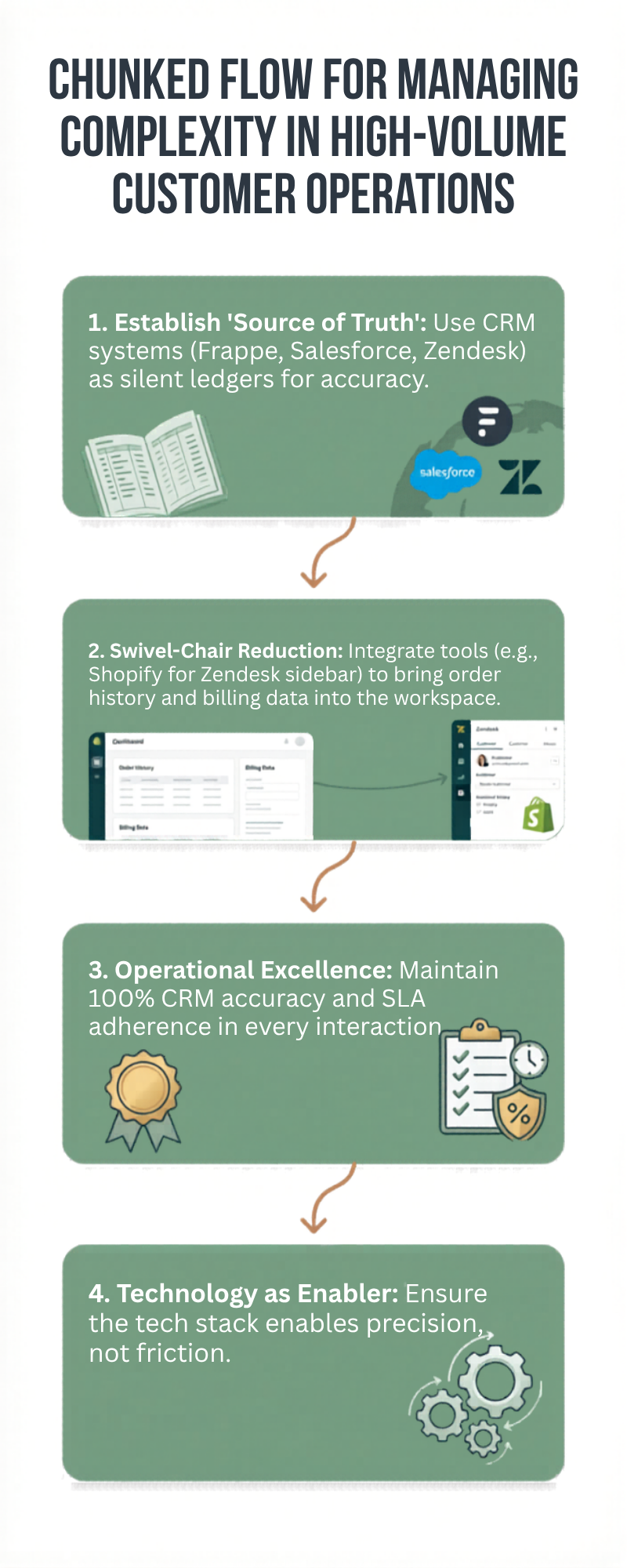 Diagram explaining a chunked flow for managing complexity in high-volume customer support.